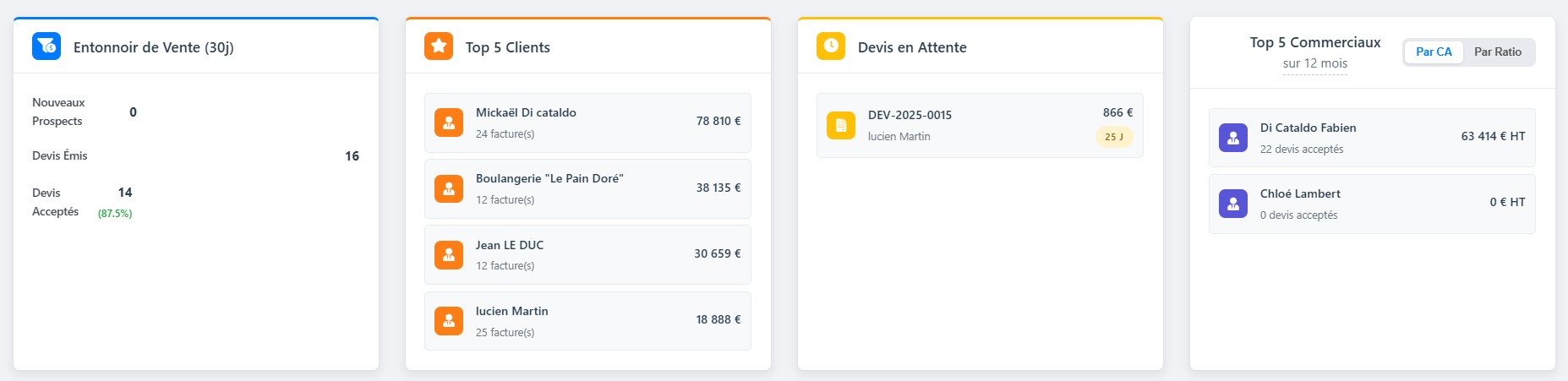 Tableau de bord analytique