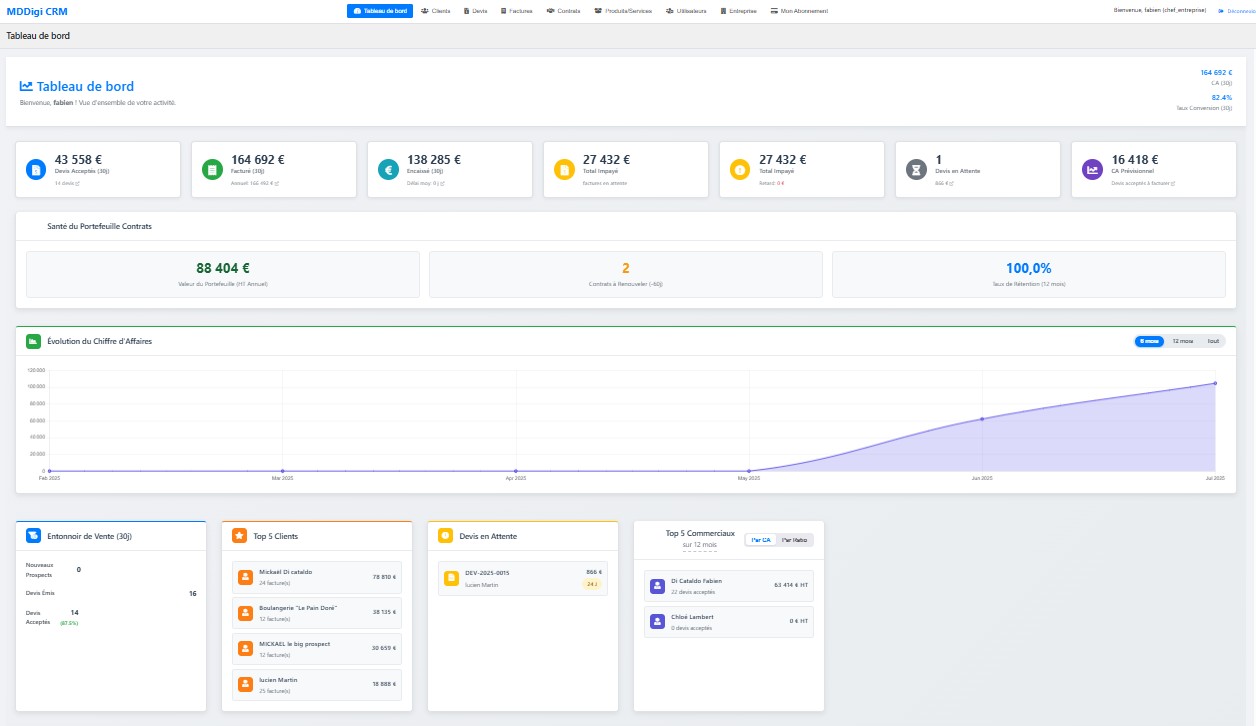 Dashboard PROCRM